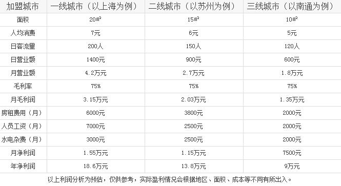 尊龙凯时加盟费